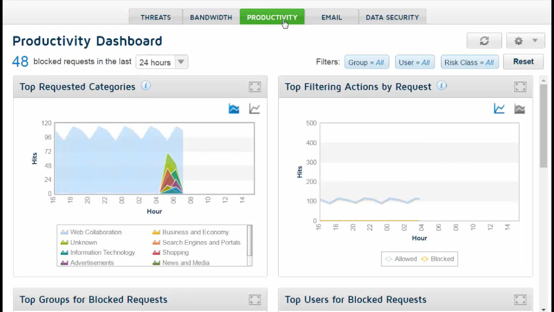 Forcepoint Web Security Cloud Productivity Dashboard Forcepoint Web Security Cloud Productivity Dashboard