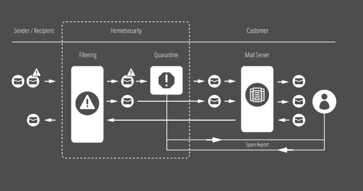 Process of how emails are filtered by the Hornetsecurity email security gateway Process of how emails are filtered by the Hornetsecurity email security gateway