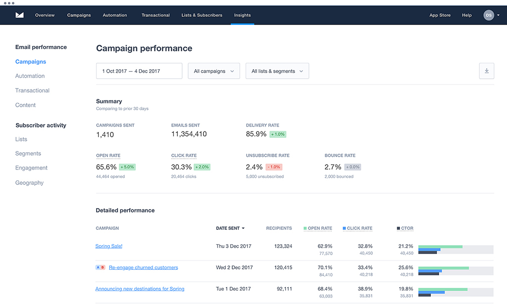 Campaign Monitor Reporting Campaign Monitor Reporting