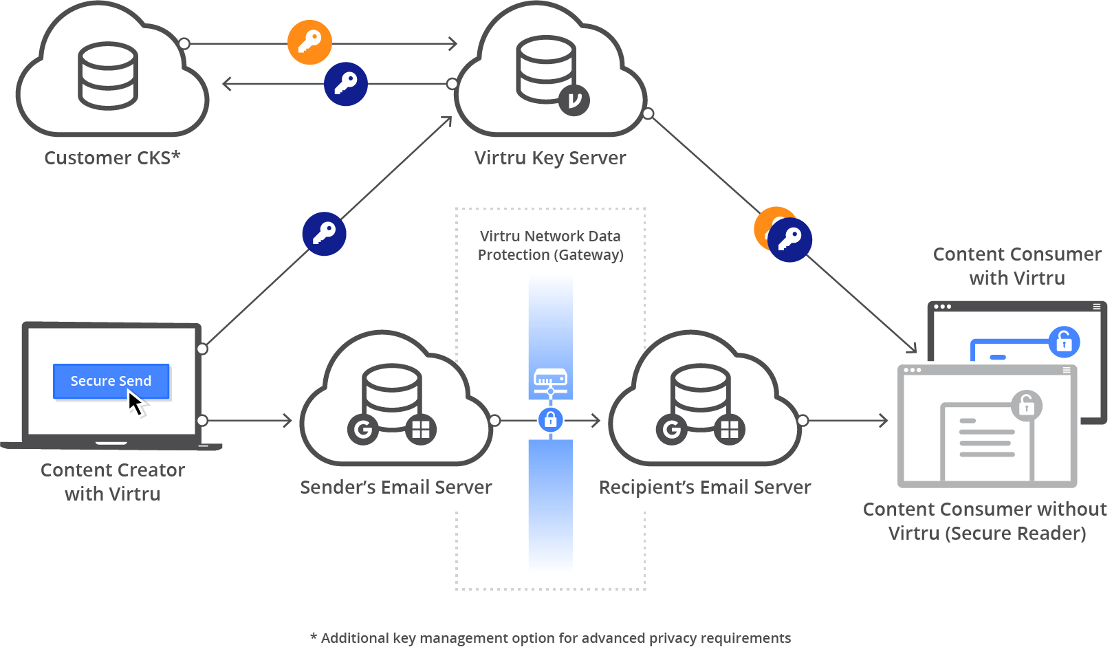 Diagram of how Virtru email encryption works Diagram of how Virtru email encryption works