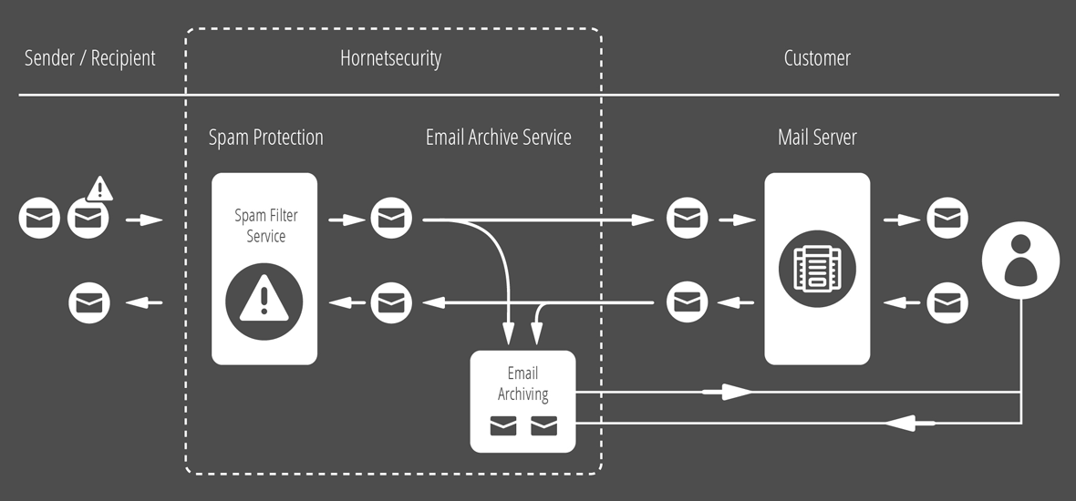 Diagram of the how emails are archived to the Hornetsecurity service Diagram of the how emails are archived to the Hornetsecurity service